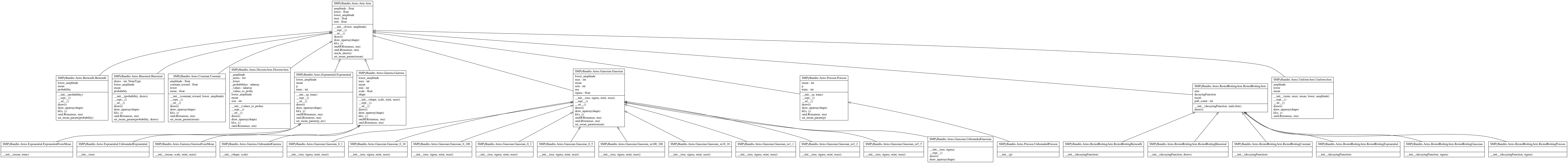 UML Diagram - classe SMPyBandits.Arms.png