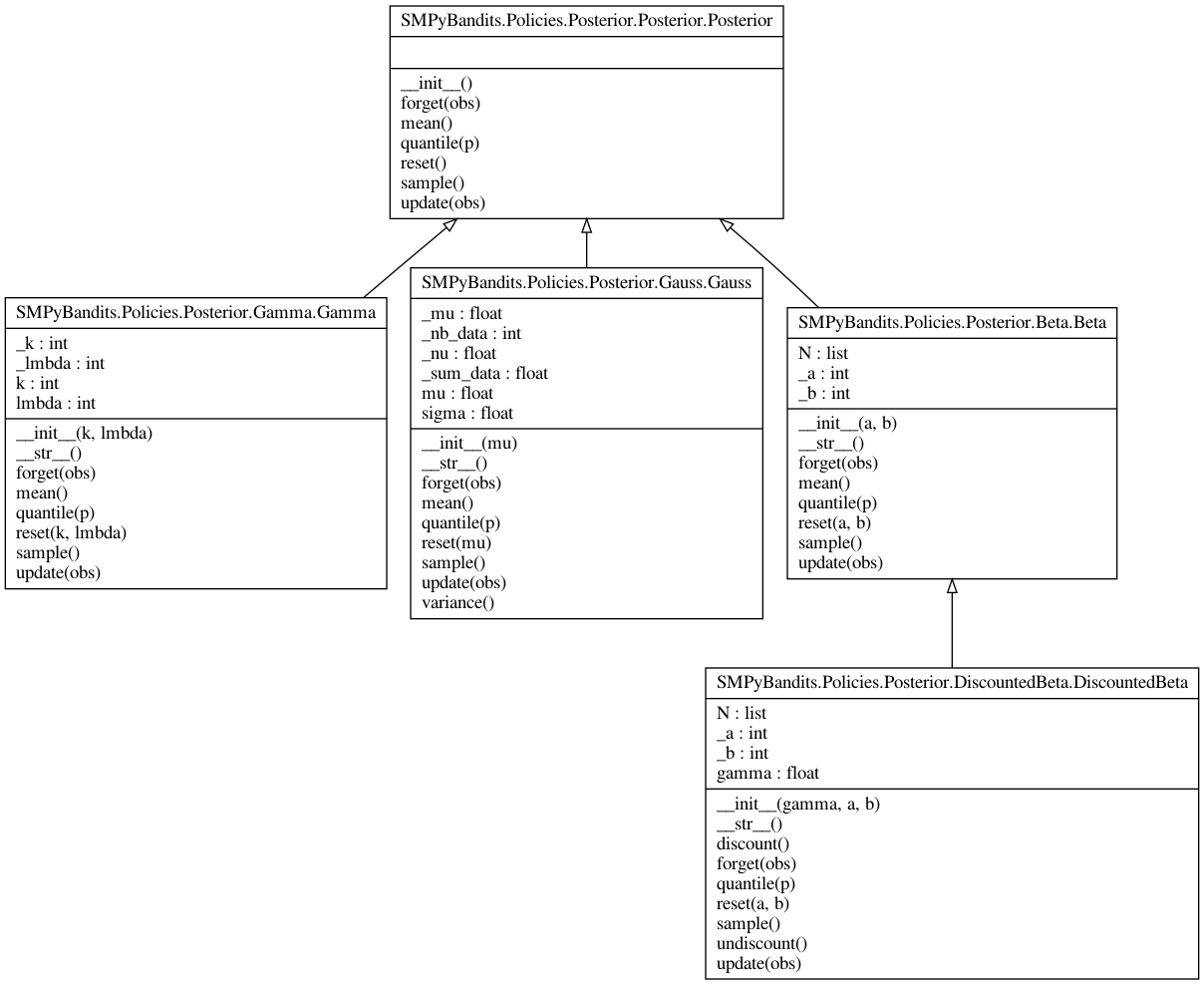 UML Diagram - classe SMPyBandits.Policies.Posterior.png