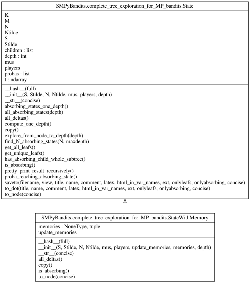 UML Diagram - classes of SMPyBandits.git