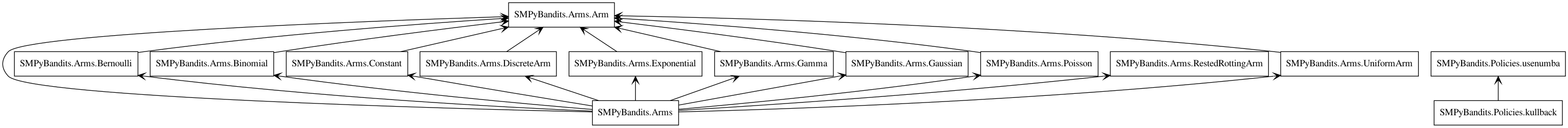UML Diagram - Package SMPyBandits.Arms.png