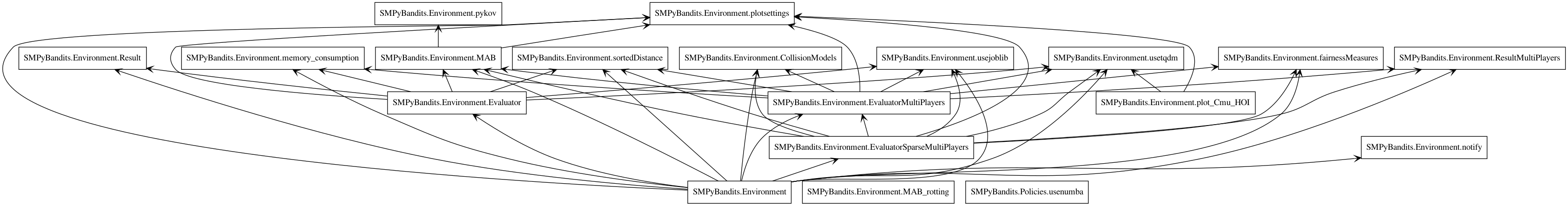 UML Diagram - Package SMPyBandits.Environment.png