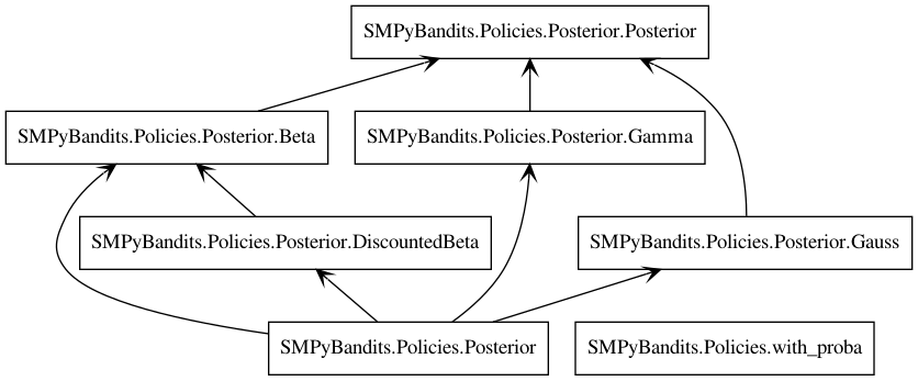 UML Diagram - Package SMPyBandits.Policies.Posterior.png
