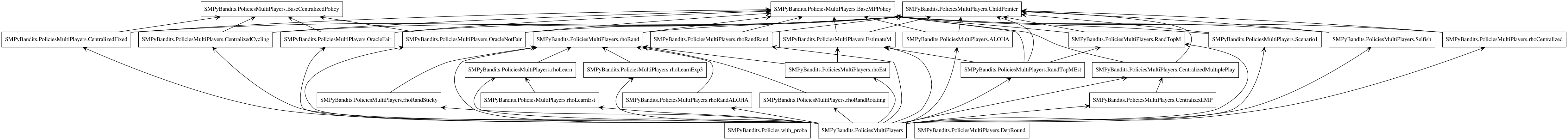 UML Diagram - Package SMPyBandits.PoliciesMultiPlayers.png